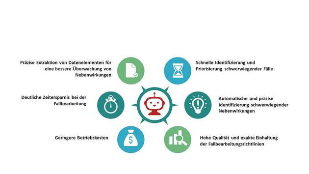 Die Plattform Robovigilance basiert auf dem Fallmanagement für Nebenwirkungen der Argus Safety Suite und eignet sich für alle Sicherheitsdatenbanken. Praxiserfahrungen zeigen: Die Zeit für die Fallbearbeitung im Vergleich zur manuellen Bearbeitung verkürzt sich auf ein Zehntel.