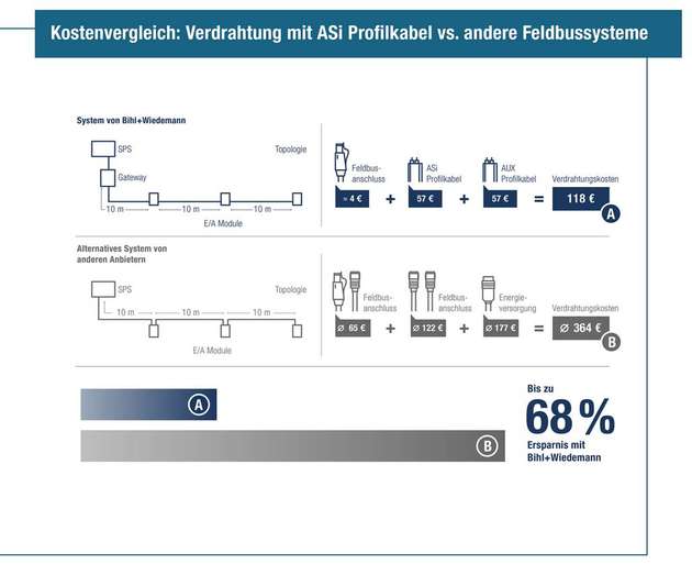 Mit Profilkabel lassen sich bis zu 68 Prozent an Verdrahtungskosten sparen.