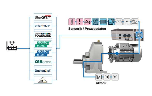 Durch ihren modularen Aufbau können die Umrichter in vielfältigen Szenarien für Automationsnetzwerke im Industrie-4.0-Zeitalter eingesetzt werden.