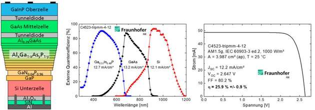 Schichtstruktur der III-V/Si-Mehrfachsolarzelle, Quanteneffizienz sowie IV-Charakteristik unter AM 1.5 G Spektralbedingungen