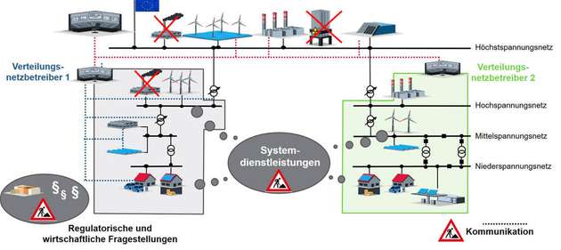 Zukünftige Herausforderungen bei der Bereitstellung von Systemdienstleistungen