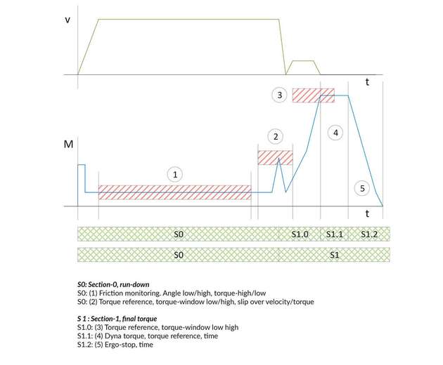 Durch zusätzliche Funktionen in der Engineering-Software des SD3 können Schraubabläufe, wie oben dargestellt, realisiert werden