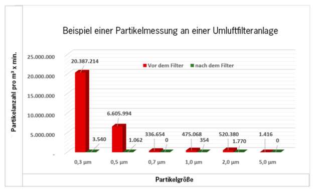 Die Partikelbelastung im Bereich der Fleischzerlegung ging durch die neuen Filteranlagen stark zurück.