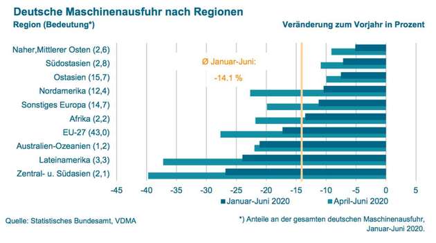 So hat sich die deutsche Maschinenausfuhr im Vergleich zum Vorjahr verändert.