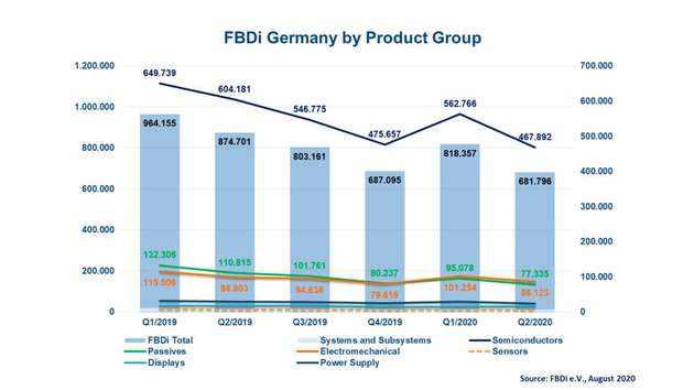 Marktzahlen der Elektronik-Distribution nach Produktgruppen von 2019 bis 2020