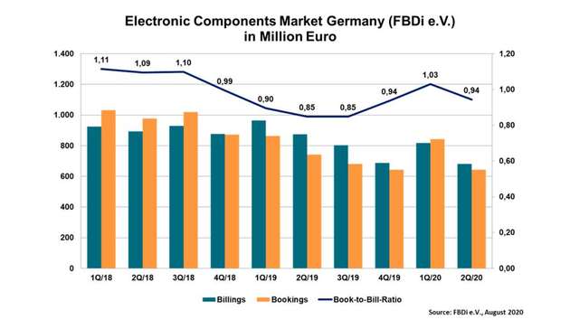 Entwicklung des deutschen Elektronik-Komponenten-Markts von 2018 bis 2020