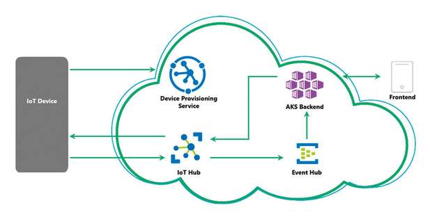 Der IoT-Hub ermöglicht eine bidirektionale IoT-Kommunikation, zum Beispiel via MQTT-Verbindungen.