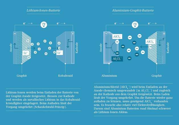 Eine Aluminium-Graphit-Batterie (rechts) verbraucht beim Aufladen einen Teil der Elektrolytflüssigkeit. Daher muss sie deutlich schwerer sein als eine Li-Ionen-Batterie.