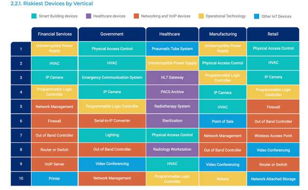 Abbildung 1: Das sind branchenübergreifend die risikoreichsten IoT-Devices.
