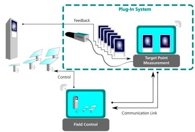 Schematischer Aufbau des bildverarbeitenden Regelungssystems Helio Control zur Überprüfung und Anpassung von Zielpunkten, als geschlossenen Regelkreis (Closed-Loop) und als Plug-In für bestehende kommerzielle Solarfeldsteuerungen.