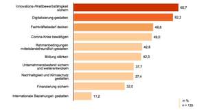 So schätzen die Befragten die Herausforderungen bei der Sicherung der Wettbewerbsfähigkeit ein.