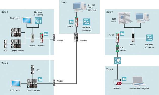 Mit den Security Appliances FL mGuard von Phoenix Contact lassen sich Anwendungen sicher gemäß IEC 62443 vor unbefugten Zugriffen schützen.