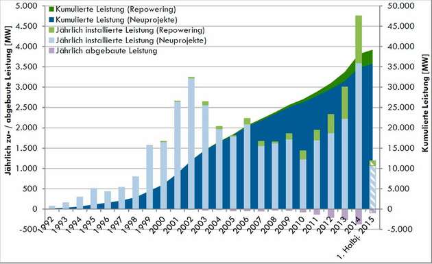 Windenergie-Zubau in Deutschland: Entwicklung der jährlich installierten und kumulierten Windenergie-Leistung in MW an Land inklusive Repowering und Abbau, Status 30.06.2015.