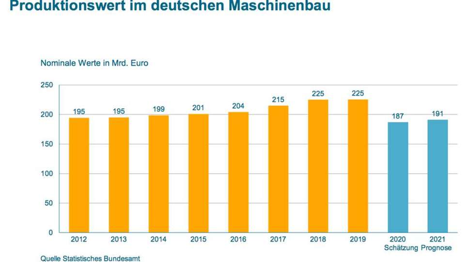 Auch der Produktionswert, hier in Milliarden Euro angegeben, ging 2020 deutlich zurück.