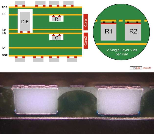 Zu sehen sind Lagenaufbau und Schliff eines Embedded-Widerstands mit zwei Single Layer Vias pro Pad.