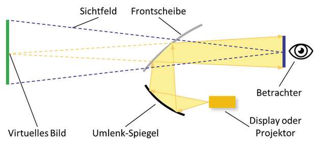 Prinzipielle Funktionsweise eines Head-up-Displays im Auto