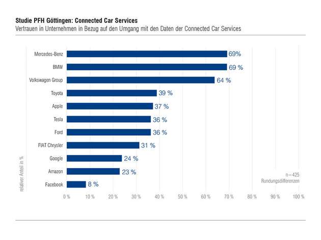 Die Grafik zeigt deutlich, dass Autofahrer ihre Daten eher Automobilherstellern wie Mercedes oder BMW anvertrauen als Anbietern wie Google oder Facebook.