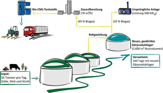 Skizze des Zukunftskonzeptes Biomethanaufbereitung und Kraftstoffvermarktung mit CNG-Tankstelle.