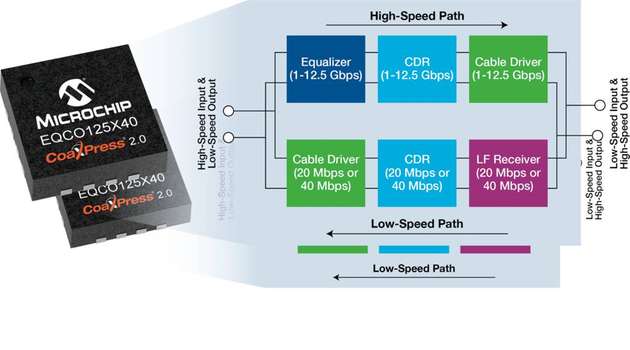 Durch die kamerainterne NF-Taktrückgewinnung muss kein separater Takt im FPGA programmiert werden.