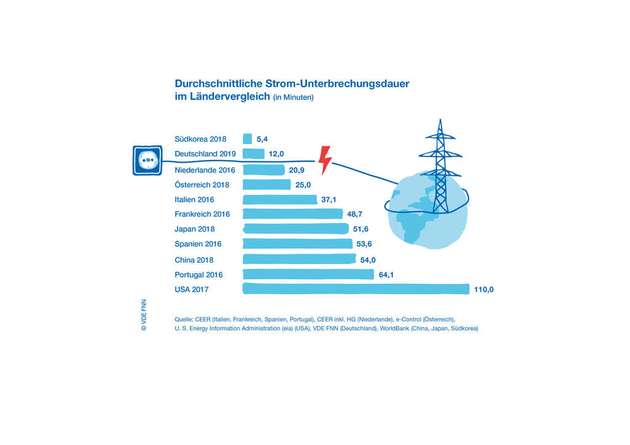 Ein deutscher Stromkunde war 2019 durchschnittlich nur zwölf Minuten ohne Strom. Um diese hohe Versorgungszuverlässigkeit sicherzustellen, müssen Netzbetreiber mit enormem Aufwand netzstabilisierende Maßnahmen ergreifen.