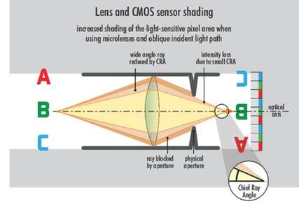 Shading mit CMOS-Kameras vermeiden