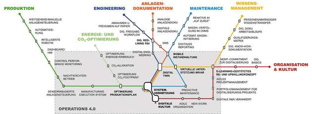 Bei DigitalTrack 4.0 handelt es sich um einen digitalen Fahrplan, der ähnlich wie ein Netzplan der Straßenbahn sämtliche zu berücksichtigende Stationen aufführt. Mittelständler können ihn in einzelnen Schritten umsetzen, ohne die ganzheitliche Transformation aus den Augen zu verlieren.