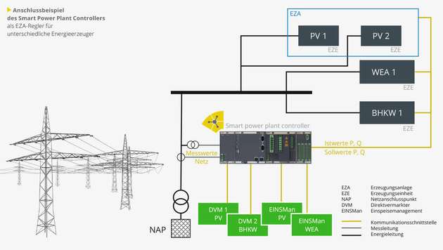 Anschlussbeispiel des Smart Power Plant Controllers.