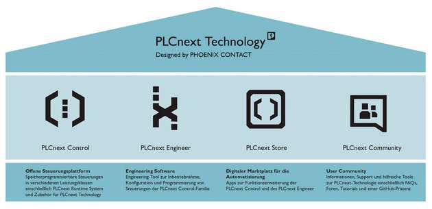 Bestandteile des offenen Ecosystems PLCnext Technology: Neben skalierbaren Steuerungen und einer umfassenden Engineering-Umgebung setzt sich das Ecosystem aus einem offenen digitalen Marktplatz und einer gut vernetzten Community zusammen.