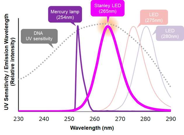 Die Grafik zeigt die Korrelation zwischen der UV-Empfindlichkeit der DNA lebender Organismen und der Wellenlänge von UVC-Licht. Je höher die UV-Empfindlichkeit ist, desto größer ist der durch UV-Lampen verursachte Schaden. Im Bereich von 240 bis 280 nm hat die DNA eine Spitzenempfindlichkeit bei etwa 265 nm – der Wellenlänge, mit der die geprüfte UVC-LED arbeitet.