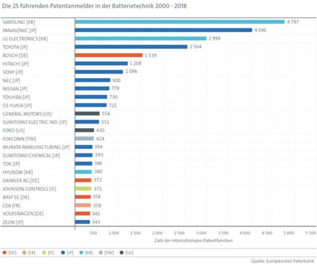 Die weltweit führenden Patentanmelder in der Batterietechnik: Auf die fünf Spitzenreiter Samsung, Panasonic, LG, Toyota und Bosch entfiel zwischen 2000 und 2018 über ein Viertel aller internationalen Patentfamilien.