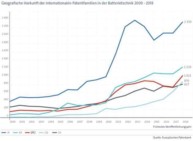 Die geografische Herkunft der Patentfamilien zeigt: Asien ist Europa weit voraus.