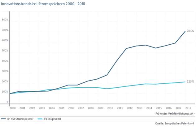 Innovationstrends von 2000 bis 2018: Die Patentierungsaktivität im Bereich Stromspeicher ist beträchtlich.