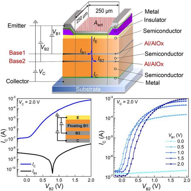 Die Grafik stellt den schematischen Aufbau eines vertikalen organischen Transistors mit zwei unabhängig steuerbaren perforierten Basis-Elektroden dar. Unten links zu sehen ist die typische Transfercharakteristik eines solchen Transistors, unten rechts die Einstellbarkeit der Anschaltspannung des Transistors durch die Kontrolle einer zweiten Basis-Elektrode.