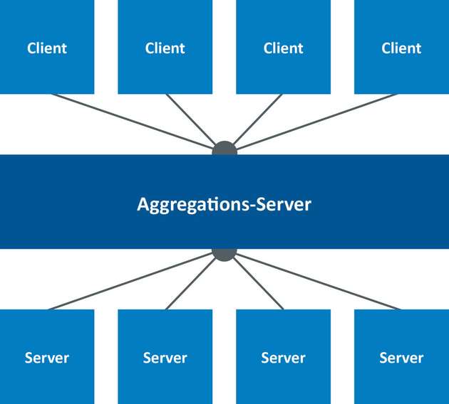 Der Aggregations-Server reduziert die Kommunikationsverbindungen einer Industrie 4.0-Anwendung dramatisch.