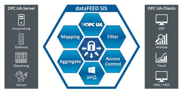 Der dataFEED Secure Integration Server kombiniert alle Anforderungen an eine Middleware-Komponente.