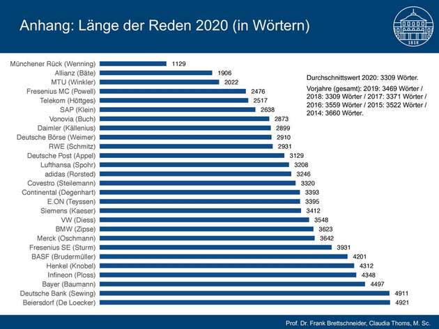 Die durchschnittliche Länge der Reden hat im Laufe der Jahre nur geringfügig abgenommen.