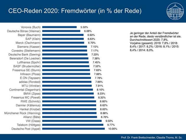 Fremdwörter lassen sich nicht immer vermeiden, sollten aber sparsam eingesetzt und wenn möglich erklärt werden.