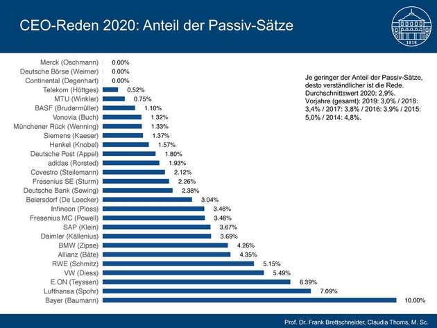 Passiv-Konstruktionen sind bei deutschen CEOs noch immer sehr beliebt. Doch es gab auch Reden, die komplett ohne auskamen.