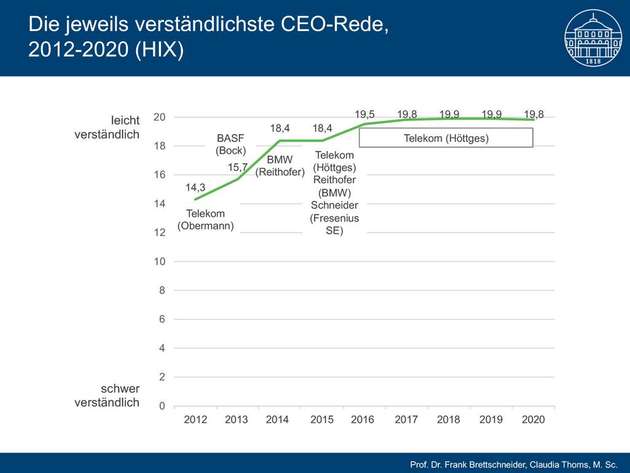 Höttges belegt bereits zum sechsten Mal den ersten Platz.