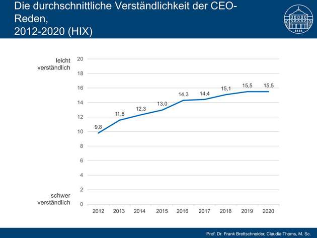 Die durchschnittliche Verständlichkeit nahm dabei seit Beginn der Analysen 2012 beständig zu.