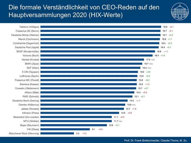 Die drei verständlichsten Reden hielten in diesem Jahr Telekom-Chef Höttges, Fresenius-CEO Sturm und Vorstandsvorsitzender der Deutschen Börse Theodor Weimer.