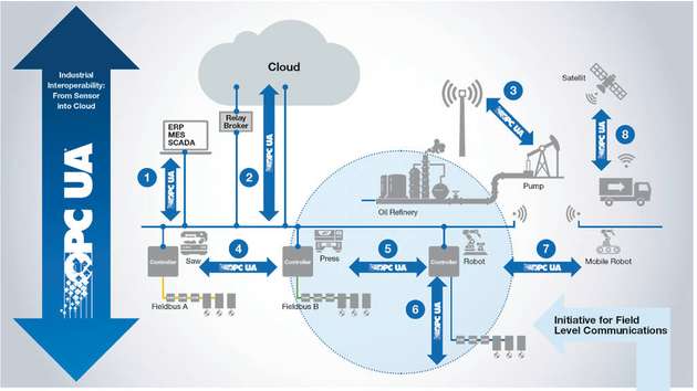 Die Initiative Field Level Communications (FLC) erweitert OPC UA um zusätzliche Anwendungsfälle: Controller-zu-Controller (5) und Controller-zu-Gerät (6)