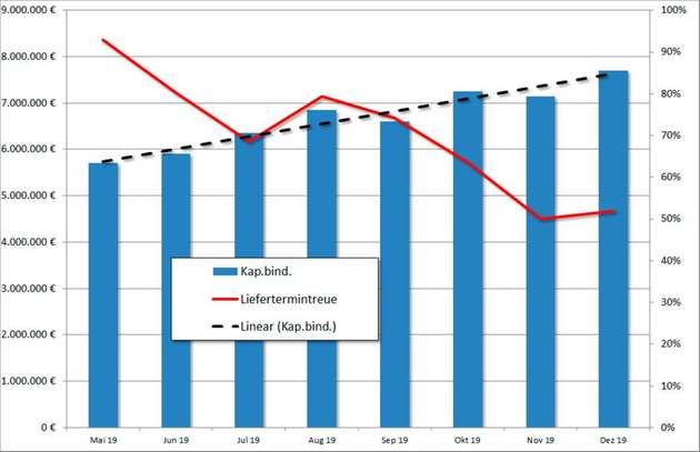 Die Grafik zeigt: Hohe Lagerbestände reichen für eine gute Lieferperformance nicht aus.