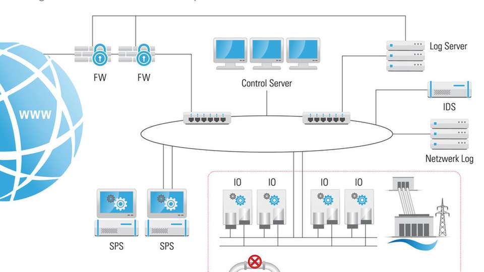 Virtuelle Infrastruktur: Ein Honeynet ist ein System, das Angreifer anlocken und die Analyse der Zugriffs- und Angriffsaktionen ermöglichen soll.