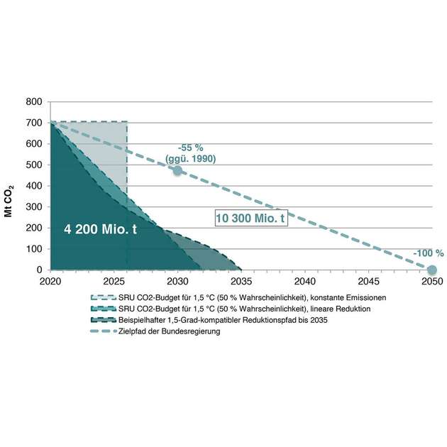 Beispielhafter CO2-Emissionspfad zur Einhaltung des deutschen 1,5-Grad-Budgets bis 2035, inklusive des Zielpfads der Bundesregierung.
