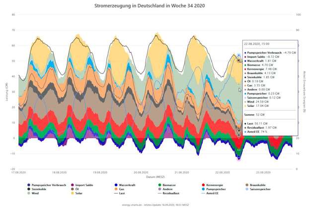 Beispiel der Stromproduktion in der KW 34, 2020.