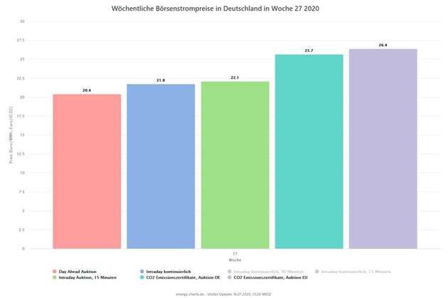 Wenn die Börsenstrompreise unter den Preisen für CO2-Emissionszertifikate liegen, ist der Betrieb von Kohlekraftwerken nicht rentabel.