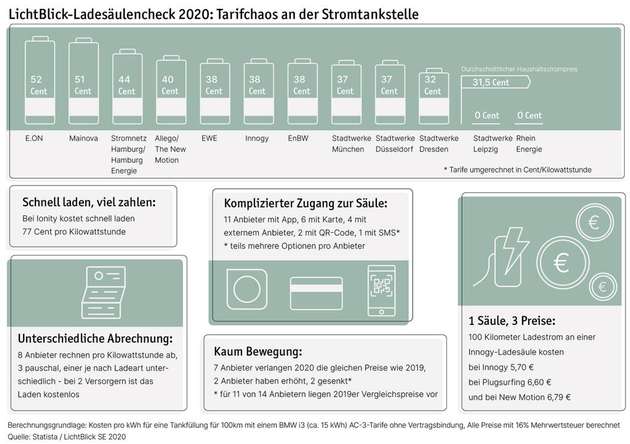 Der Licht Blick Ladesäulencheck 2020 zeigt das Tarifchaos an deutschen Stromtankstellen.