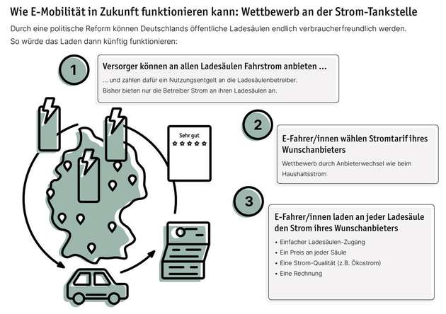 So könnte E-Mobilität in Zukunft funktionieren.