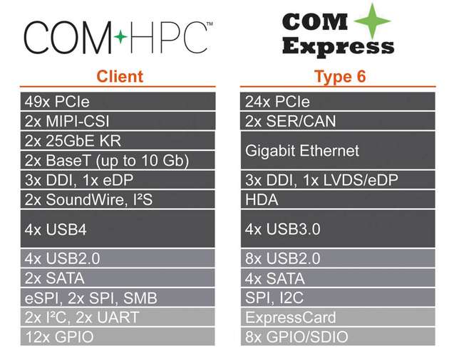Die Interfaces von COM-HPC-Clients unterscheiden sich gegenüber COM Express Type 6 hauptsächlich durch Anzahl und Bandbreite der PCIe-Lanes, der Ethernet-Schnittstellen und USB-Ports sowie den noch zu spezifizierenden erweiterten Remote-Management-Support.
